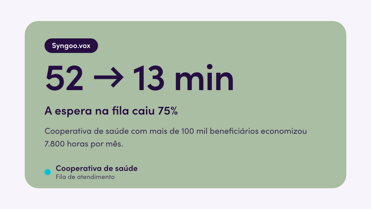 Cartão do Syngoo.vox: espera caindo de 52 para 13 minutos em cooperativa de saúde